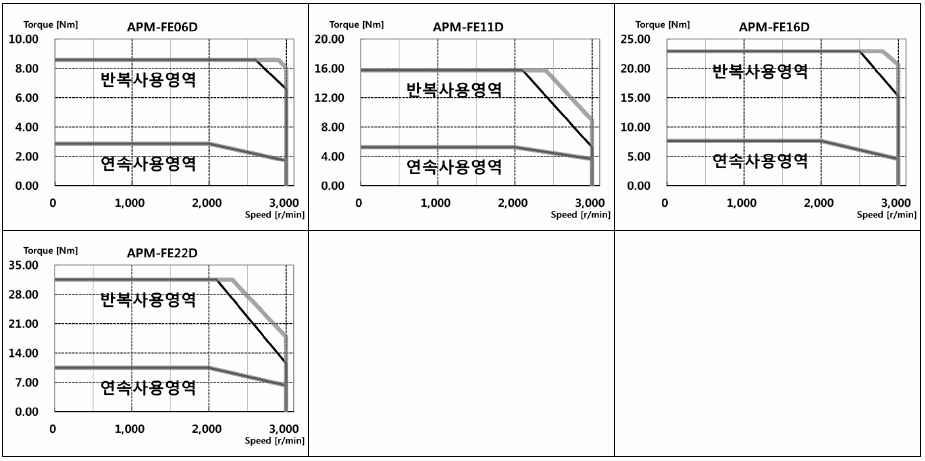 서보모터 규격 및 토크 특성(200V) APM-FE09AMK,APM-FE09AMN,APM-FE15AMK,APM-FE15AMN,APM-FE22AMK,APM-FE22AMN,APM-FE30AMK,APM-FE30AMN,APM-FE06DMK,APM-FE06DMN,APM-FE11DMK,APM-FE11DMN,APM-FE16DMK,APM-FE16DMN,APM-FE22DMK,APM-FE22DMN,APM-FE03MMK,APM-FE03MMN,APM-FE06MMK,APM-FE06MMN,APM-FE09MMK.APM-FE09MMN,APM-FE12MMK,APM-FE12MMN,APM-FE05GMK,APM-FE05GMN,APM-FE09GMK,APM-FE09GMN,APM-FE13GMK,APM-FE13GMN,APM-FE17GMK,APM-FE17GMN,APM-FE09AMK2,APM-FE09AMN2,APM-FE15AMK2,APM-FE15AMN2,APM-FE22AMK2,APM-FE22AMN2,APM-FE30AMK2,APM-FE30AMN2,APM-FE06DMK2,APM-FE06DMN2,APM-FE11DMK2,APM-FE11DMN2,APM-FE16DMK2,APM-FE16DMN2,APM-FE22DMK2,APM-FE22DMN2,APM-FE03MMK2,APM-FE03MMN2,APM-FE06MMK2,APM-FE06MMN2,APM-FE09MMK2,APM-FE09MMN2,APM-FE12MMK2,APM-FE12MMN2,APM-FE05GMK2,APM-FE05GMN2,APM-FE09GMK2,APM-FE09GMN2,APM-FE13GMK2,APM-FE13GMN2,APM-FE17GMK2,APM-FE17GMN2